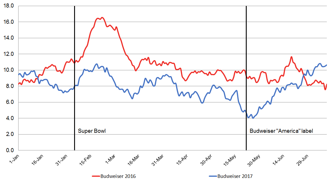 Bud Light Sales Statistics 2023 Chart